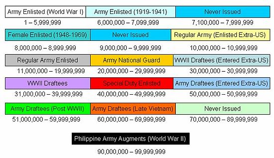 Army Serial Numbers